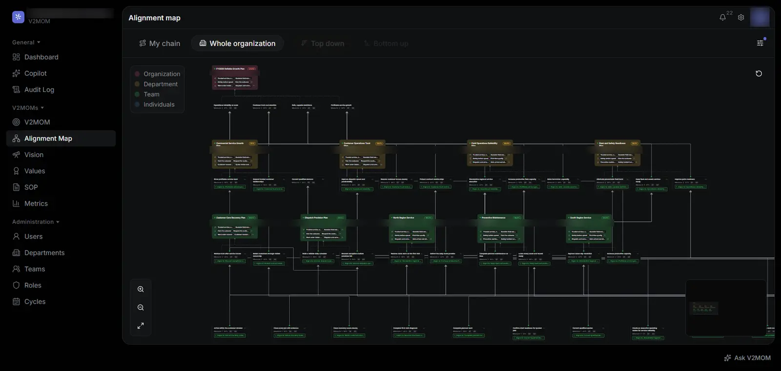 An alignment map of the whole company, with plans at each level linked to the plans above them